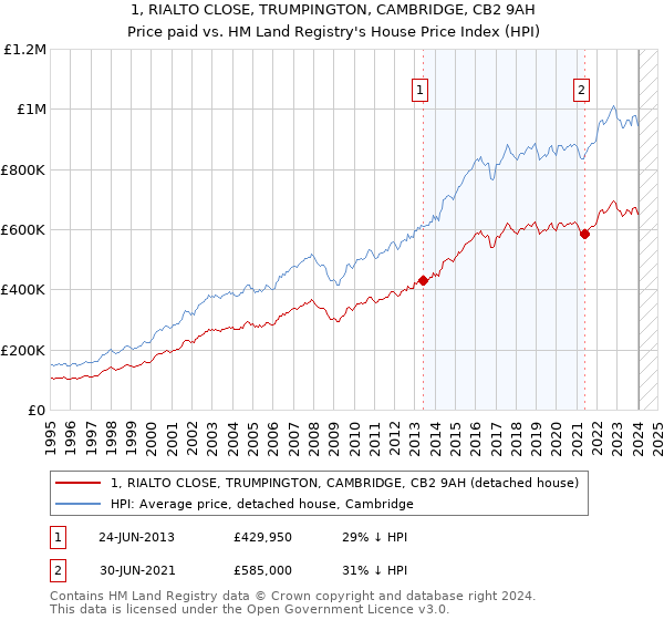 1, RIALTO CLOSE, TRUMPINGTON, CAMBRIDGE, CB2 9AH: Price paid vs HM Land Registry's House Price Index