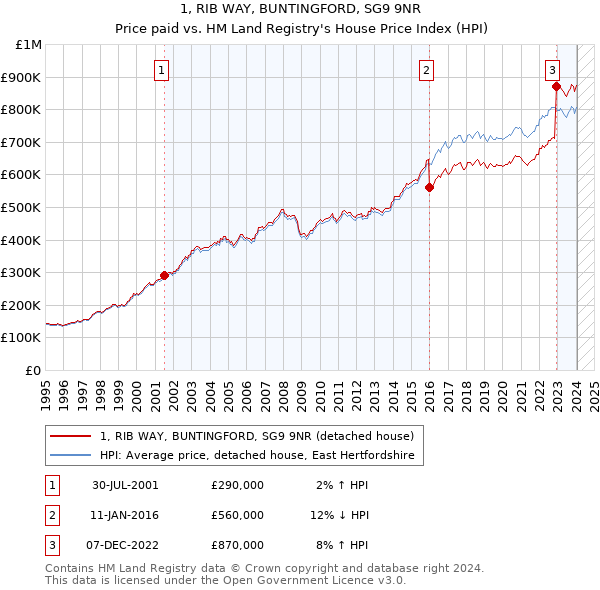 1, RIB WAY, BUNTINGFORD, SG9 9NR: Price paid vs HM Land Registry's House Price Index