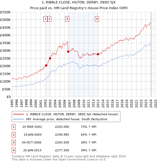 1, RIBBLE CLOSE, HILTON, DERBY, DE65 5JX: Price paid vs HM Land Registry's House Price Index