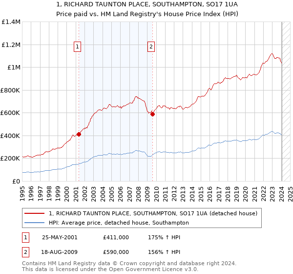 1, RICHARD TAUNTON PLACE, SOUTHAMPTON, SO17 1UA: Price paid vs HM Land Registry's House Price Index