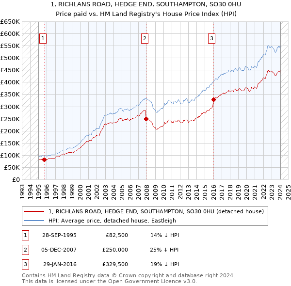 1, RICHLANS ROAD, HEDGE END, SOUTHAMPTON, SO30 0HU: Price paid vs HM Land Registry's House Price Index