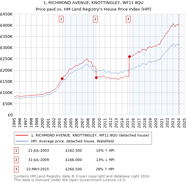 1, RICHMOND AVENUE, KNOTTINGLEY, WF11 8QU: Price paid vs HM Land Registry's House Price Index