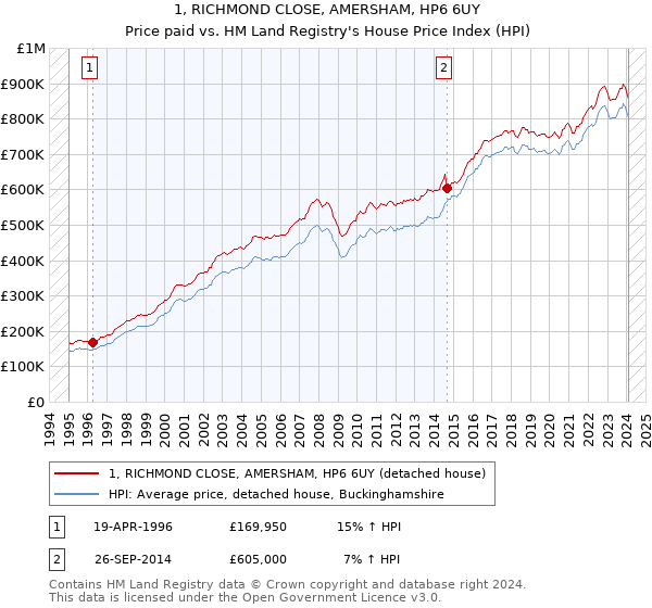 1, RICHMOND CLOSE, AMERSHAM, HP6 6UY: Price paid vs HM Land Registry's House Price Index