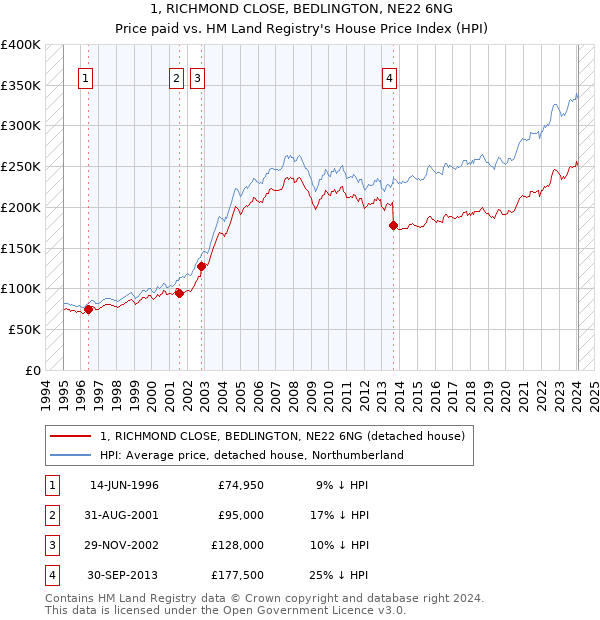 1, RICHMOND CLOSE, BEDLINGTON, NE22 6NG: Price paid vs HM Land Registry's House Price Index
