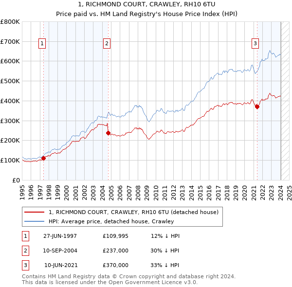 1, RICHMOND COURT, CRAWLEY, RH10 6TU: Price paid vs HM Land Registry's House Price Index