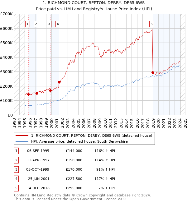 1, RICHMOND COURT, REPTON, DERBY, DE65 6WS: Price paid vs HM Land Registry's House Price Index