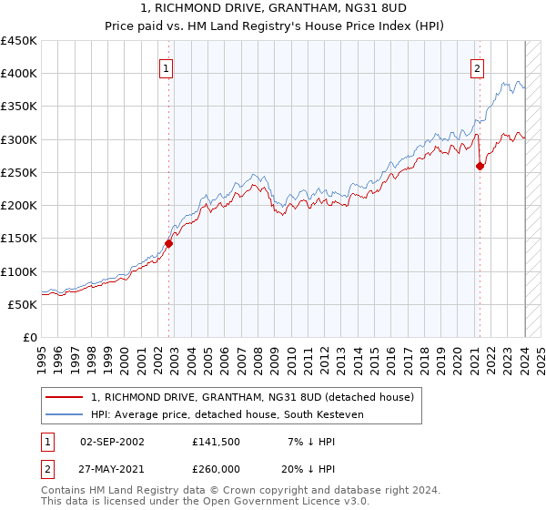 1, RICHMOND DRIVE, GRANTHAM, NG31 8UD: Price paid vs HM Land Registry's House Price Index
