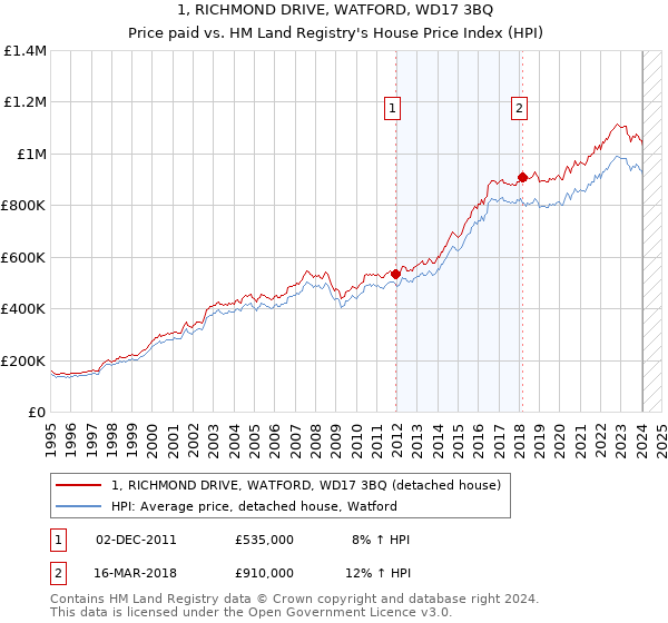 1, RICHMOND DRIVE, WATFORD, WD17 3BQ: Price paid vs HM Land Registry's House Price Index