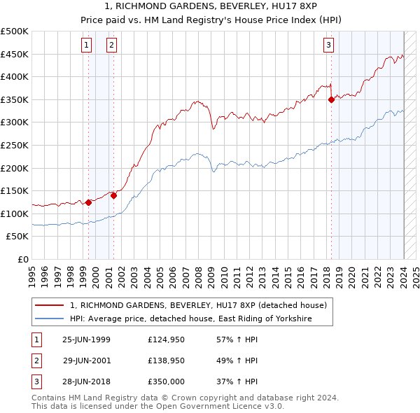 1, RICHMOND GARDENS, BEVERLEY, HU17 8XP: Price paid vs HM Land Registry's House Price Index