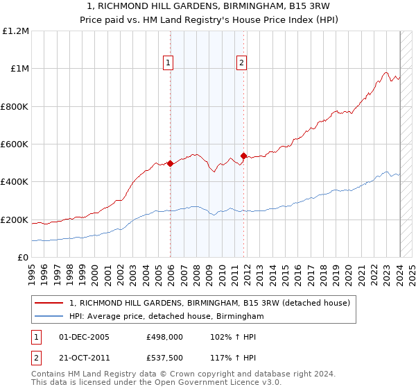 1, RICHMOND HILL GARDENS, BIRMINGHAM, B15 3RW: Price paid vs HM Land Registry's House Price Index