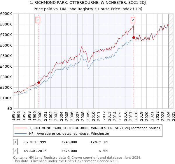 1, RICHMOND PARK, OTTERBOURNE, WINCHESTER, SO21 2DJ: Price paid vs HM Land Registry's House Price Index