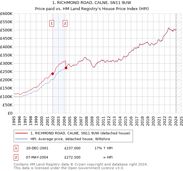 1, RICHMOND ROAD, CALNE, SN11 9UW: Price paid vs HM Land Registry's House Price Index