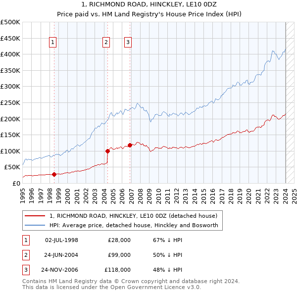 1, RICHMOND ROAD, HINCKLEY, LE10 0DZ: Price paid vs HM Land Registry's House Price Index