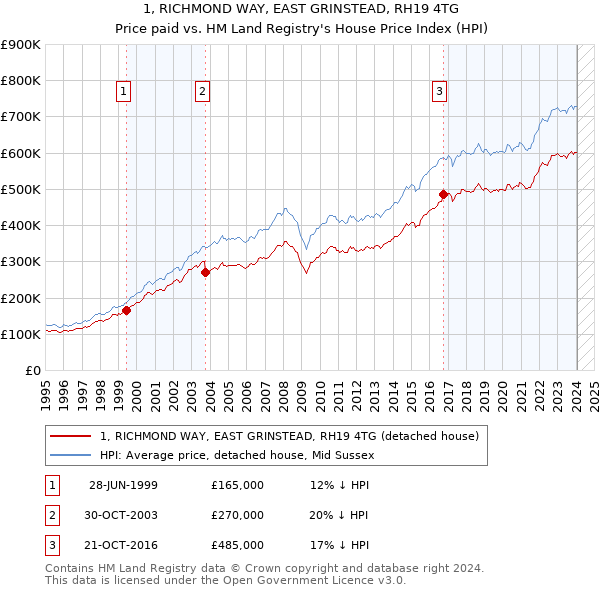 1, RICHMOND WAY, EAST GRINSTEAD, RH19 4TG: Price paid vs HM Land Registry's House Price Index