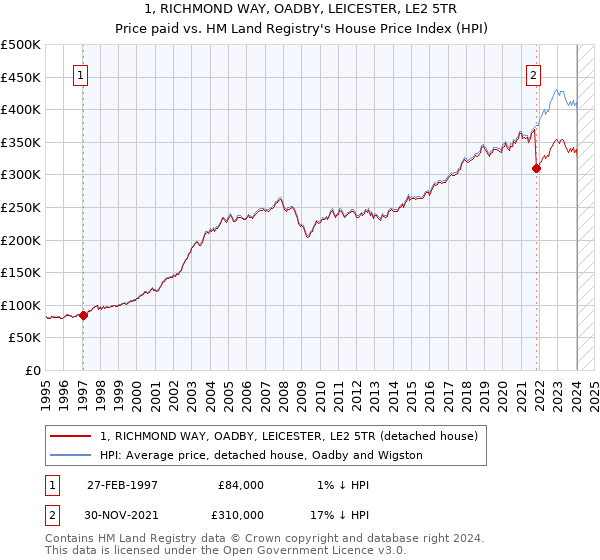 1, RICHMOND WAY, OADBY, LEICESTER, LE2 5TR: Price paid vs HM Land Registry's House Price Index