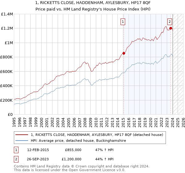1, RICKETTS CLOSE, HADDENHAM, AYLESBURY, HP17 8QF: Price paid vs HM Land Registry's House Price Index