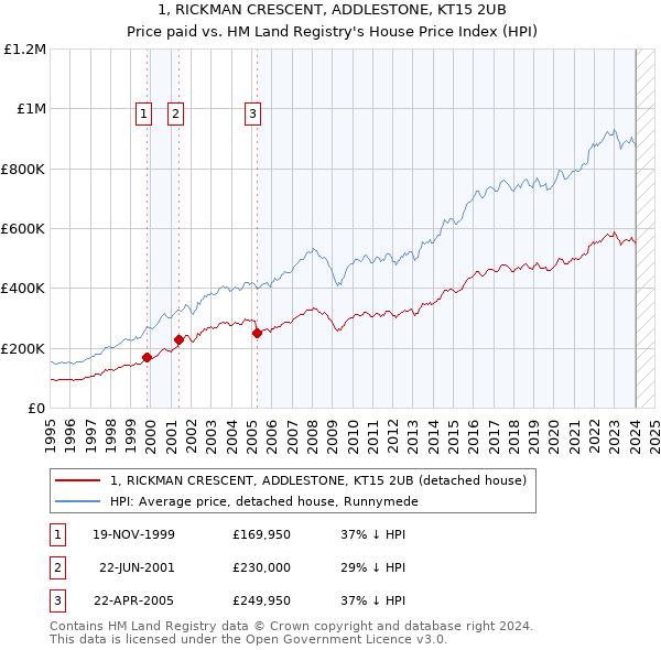 1, RICKMAN CRESCENT, ADDLESTONE, KT15 2UB: Price paid vs HM Land Registry's House Price Index