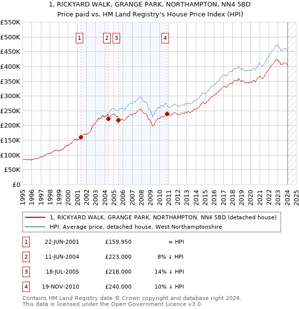 1, RICKYARD WALK, GRANGE PARK, NORTHAMPTON, NN4 5BD: Price paid vs HM Land Registry's House Price Index