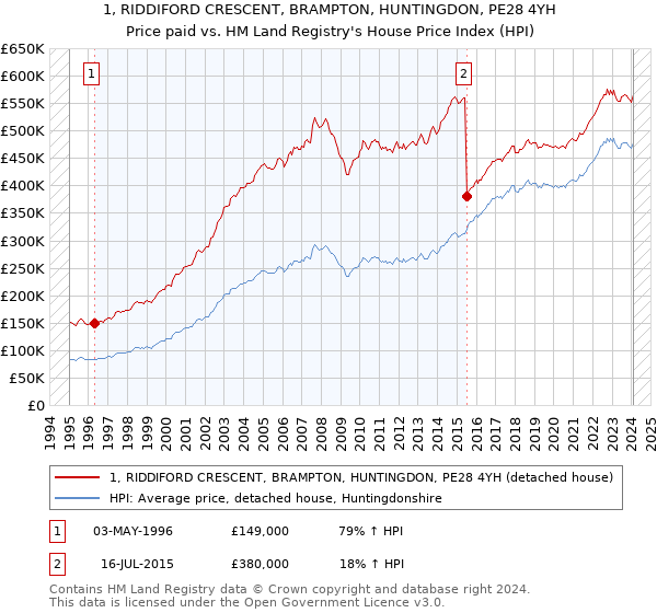 1, RIDDIFORD CRESCENT, BRAMPTON, HUNTINGDON, PE28 4YH: Price paid vs HM Land Registry's House Price Index