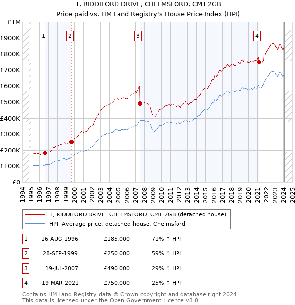 1, RIDDIFORD DRIVE, CHELMSFORD, CM1 2GB: Price paid vs HM Land Registry's House Price Index