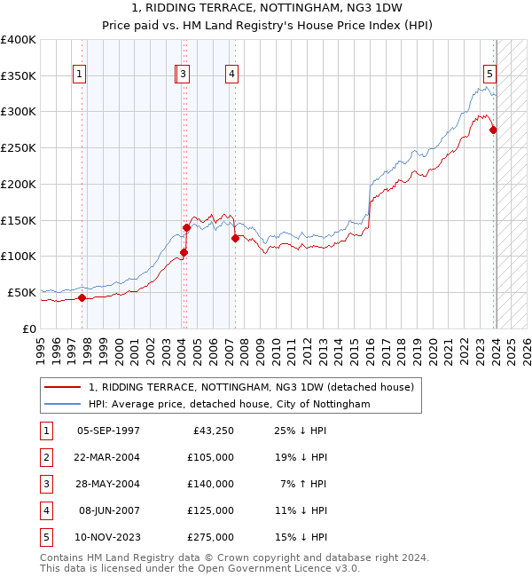 1, RIDDING TERRACE, NOTTINGHAM, NG3 1DW: Price paid vs HM Land Registry's House Price Index