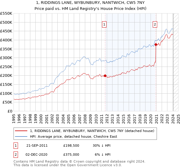 1, RIDDINGS LANE, WYBUNBURY, NANTWICH, CW5 7NY: Price paid vs HM Land Registry's House Price Index