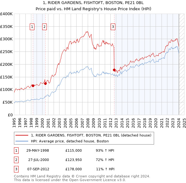 1, RIDER GARDENS, FISHTOFT, BOSTON, PE21 0BL: Price paid vs HM Land Registry's House Price Index