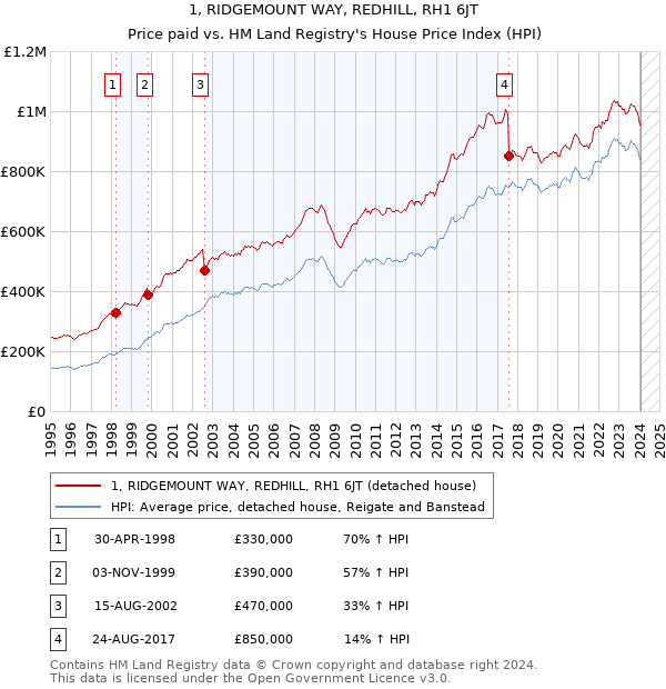 1, RIDGEMOUNT WAY, REDHILL, RH1 6JT: Price paid vs HM Land Registry's House Price Index
