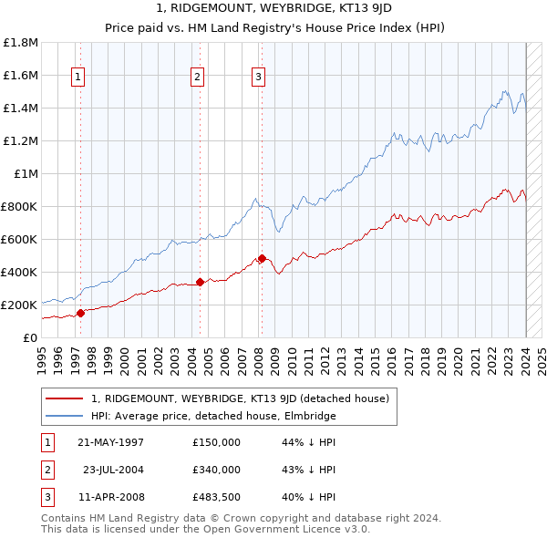 1, RIDGEMOUNT, WEYBRIDGE, KT13 9JD: Price paid vs HM Land Registry's House Price Index