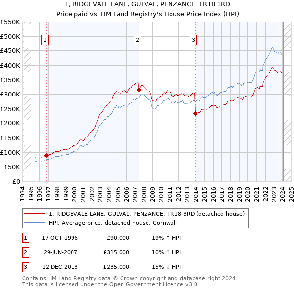 1, RIDGEVALE LANE, GULVAL, PENZANCE, TR18 3RD: Price paid vs HM Land Registry's House Price Index