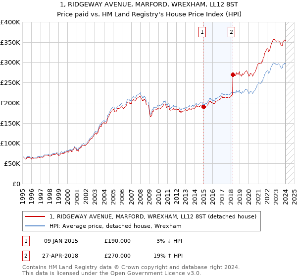 1, RIDGEWAY AVENUE, MARFORD, WREXHAM, LL12 8ST: Price paid vs HM Land Registry's House Price Index