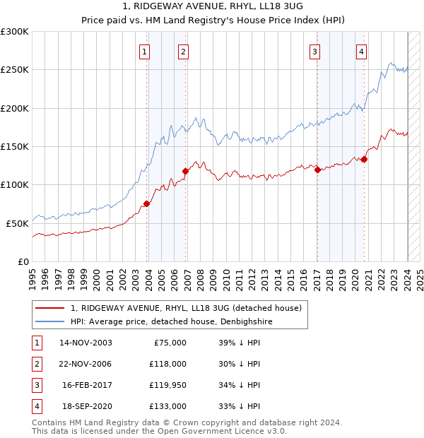 1, RIDGEWAY AVENUE, RHYL, LL18 3UG: Price paid vs HM Land Registry's House Price Index