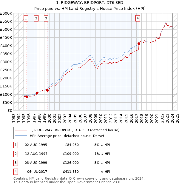 1, RIDGEWAY, BRIDPORT, DT6 3ED: Price paid vs HM Land Registry's House Price Index