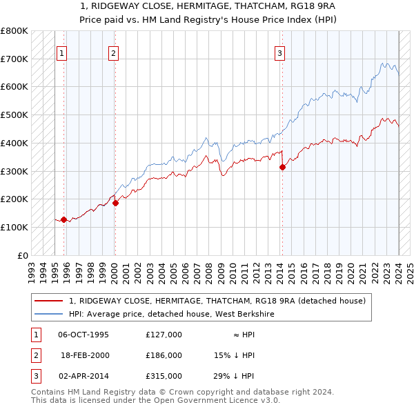 1, RIDGEWAY CLOSE, HERMITAGE, THATCHAM, RG18 9RA: Price paid vs HM Land Registry's House Price Index