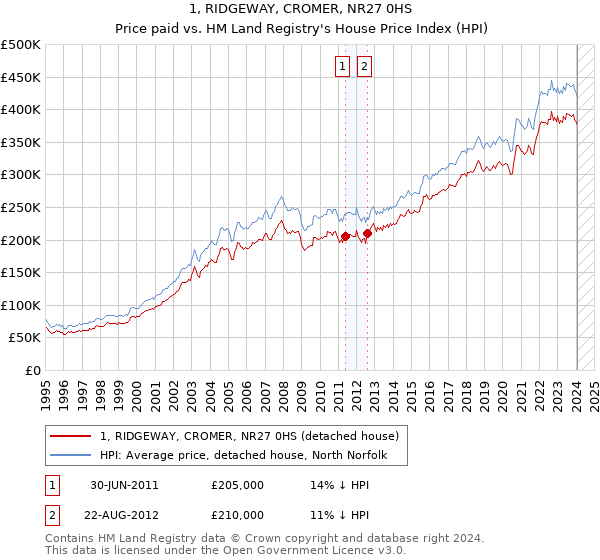 1, RIDGEWAY, CROMER, NR27 0HS: Price paid vs HM Land Registry's House Price Index