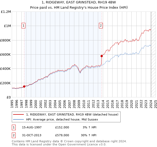 1, RIDGEWAY, EAST GRINSTEAD, RH19 4BW: Price paid vs HM Land Registry's House Price Index
