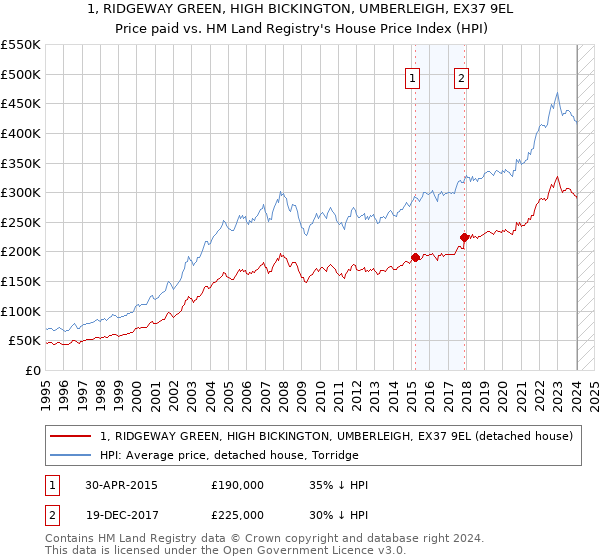 1, RIDGEWAY GREEN, HIGH BICKINGTON, UMBERLEIGH, EX37 9EL: Price paid vs HM Land Registry's House Price Index