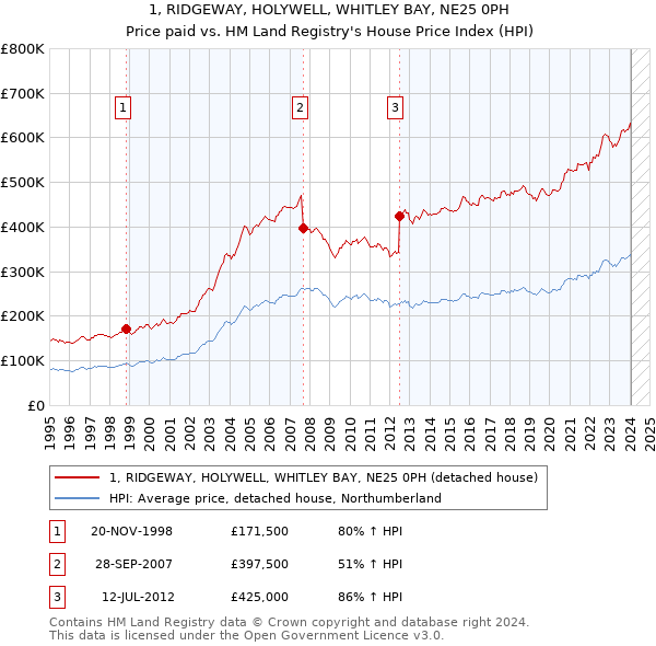 1, RIDGEWAY, HOLYWELL, WHITLEY BAY, NE25 0PH: Price paid vs HM Land Registry's House Price Index