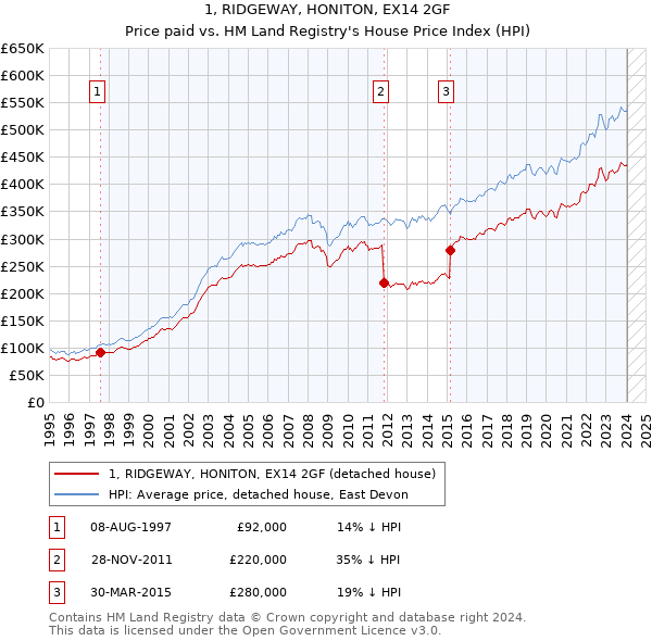 1, RIDGEWAY, HONITON, EX14 2GF: Price paid vs HM Land Registry's House Price Index