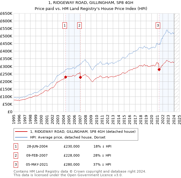 1, RIDGEWAY ROAD, GILLINGHAM, SP8 4GH: Price paid vs HM Land Registry's House Price Index
