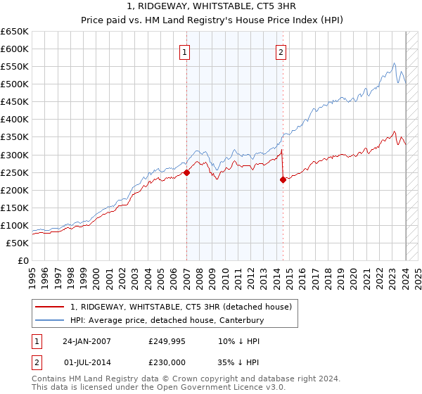 1, RIDGEWAY, WHITSTABLE, CT5 3HR: Price paid vs HM Land Registry's House Price Index