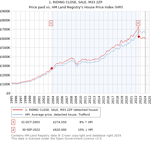 1, RIDING CLOSE, SALE, M33 2ZP: Price paid vs HM Land Registry's House Price Index