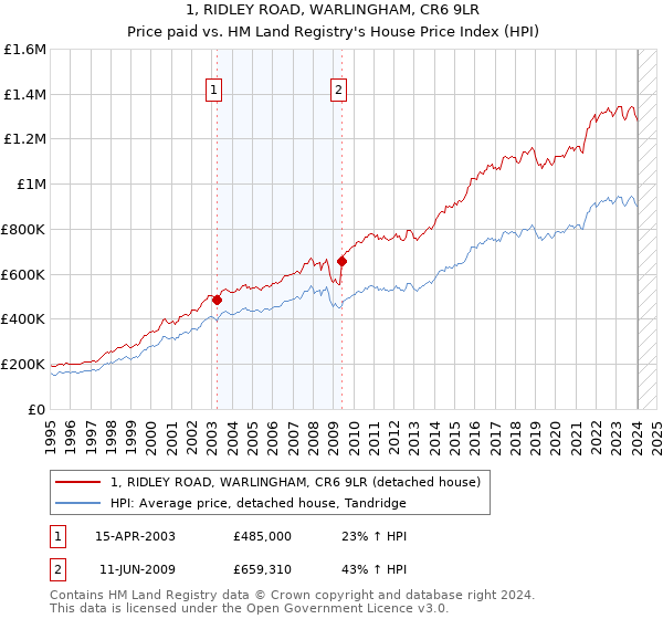 1, RIDLEY ROAD, WARLINGHAM, CR6 9LR: Price paid vs HM Land Registry's House Price Index