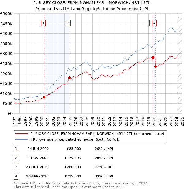 1, RIGBY CLOSE, FRAMINGHAM EARL, NORWICH, NR14 7TL: Price paid vs HM Land Registry's House Price Index