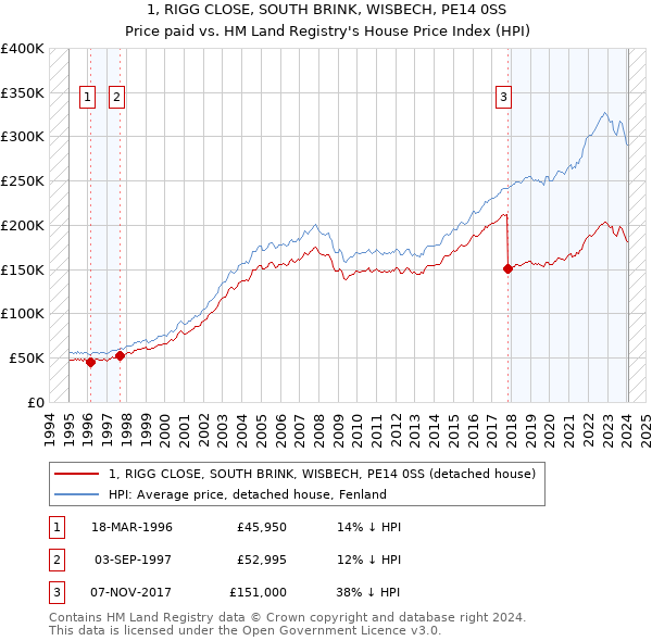 1, RIGG CLOSE, SOUTH BRINK, WISBECH, PE14 0SS: Price paid vs HM Land Registry's House Price Index