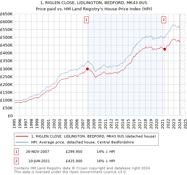1, RIGLEN CLOSE, LIDLINGTON, BEDFORD, MK43 0US: Price paid vs HM Land Registry's House Price Index