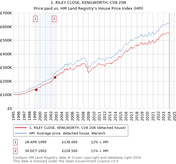 1, RILEY CLOSE, KENILWORTH, CV8 2SN: Price paid vs HM Land Registry's House Price Index