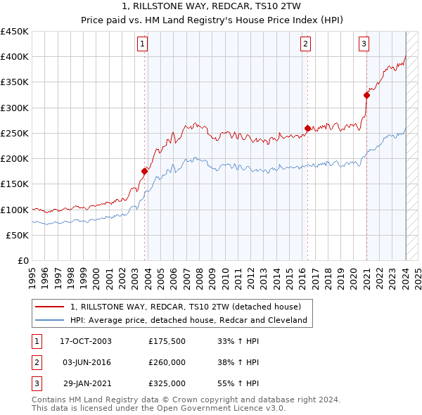 1, RILLSTONE WAY, REDCAR, TS10 2TW: Price paid vs HM Land Registry's House Price Index