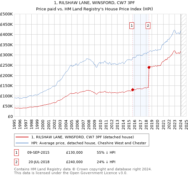 1, RILSHAW LANE, WINSFORD, CW7 3PF: Price paid vs HM Land Registry's House Price Index