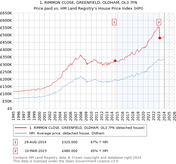 1, RIMMON CLOSE, GREENFIELD, OLDHAM, OL3 7FN: Price paid vs HM Land Registry's House Price Index